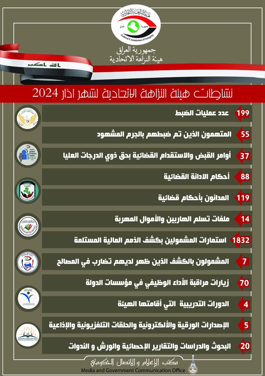 بالصورة .. هيئة النزاهة تعلن حصيلة عملياتها خلال شهر آذار الماضي