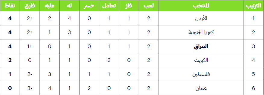 ترتيب مجموعة العراق بتصفيات كأس العالم 2026 بعد التعادل مع الكويت